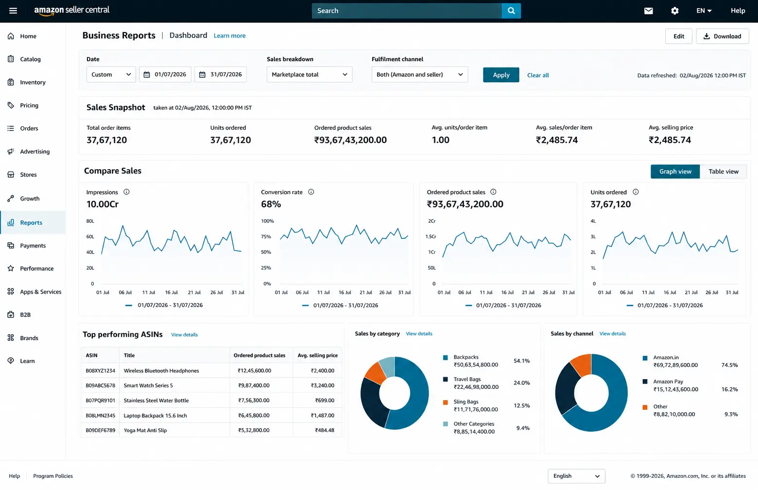 Amazon Seller Central marketplace performance dashboard managed by Growza.pro